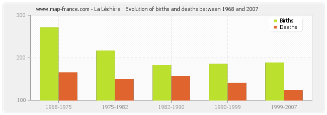 La Léchère : Evolution of births and deaths between 1968 and 2007